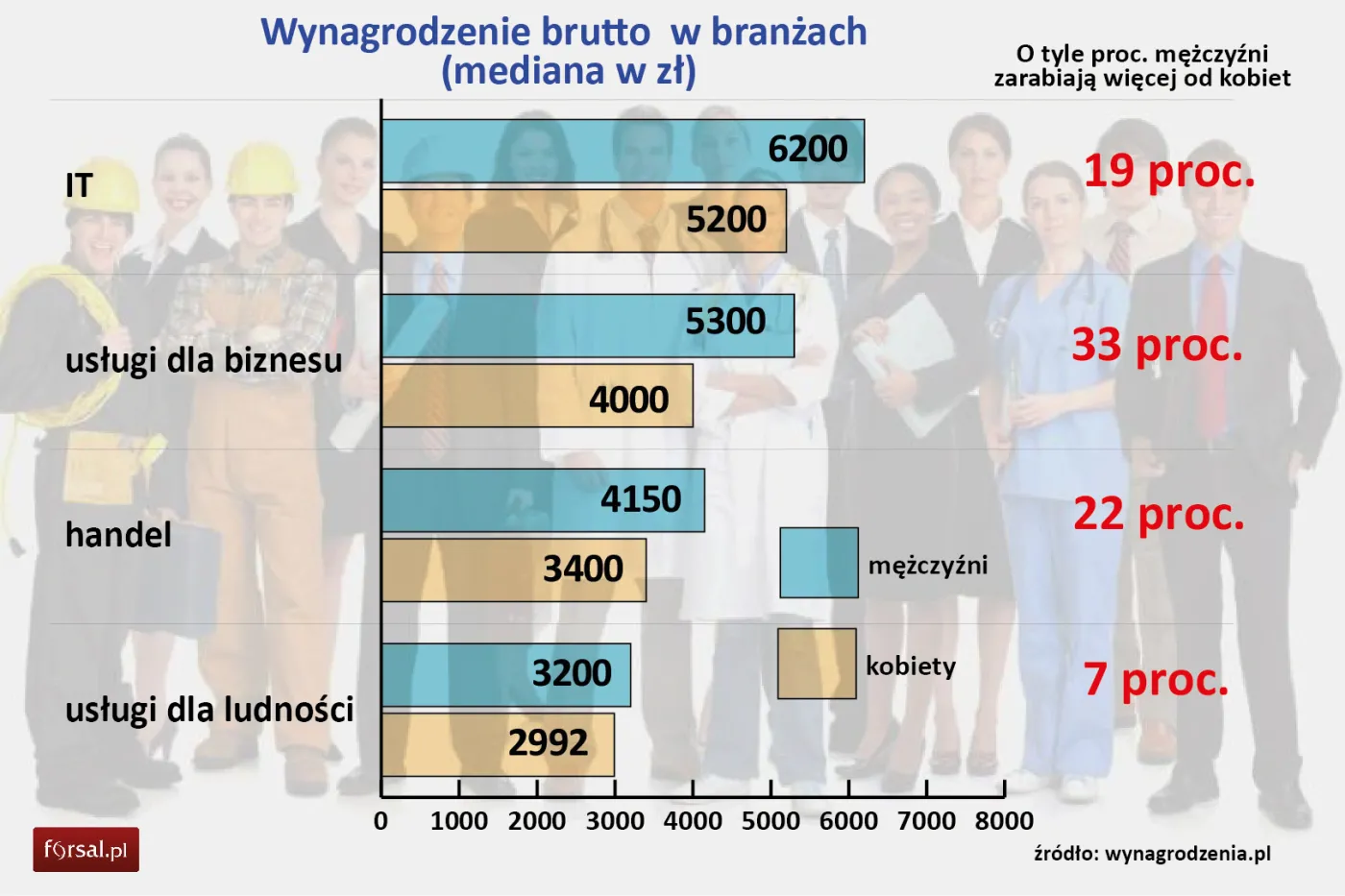 Wynagrodzenie kobiet i mężczyzn w branżach