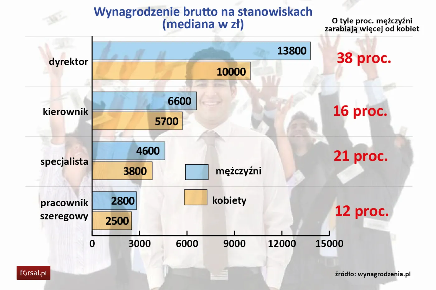 Wynagrodzenie kobiet i mężczyzn na różnych stanowiskach