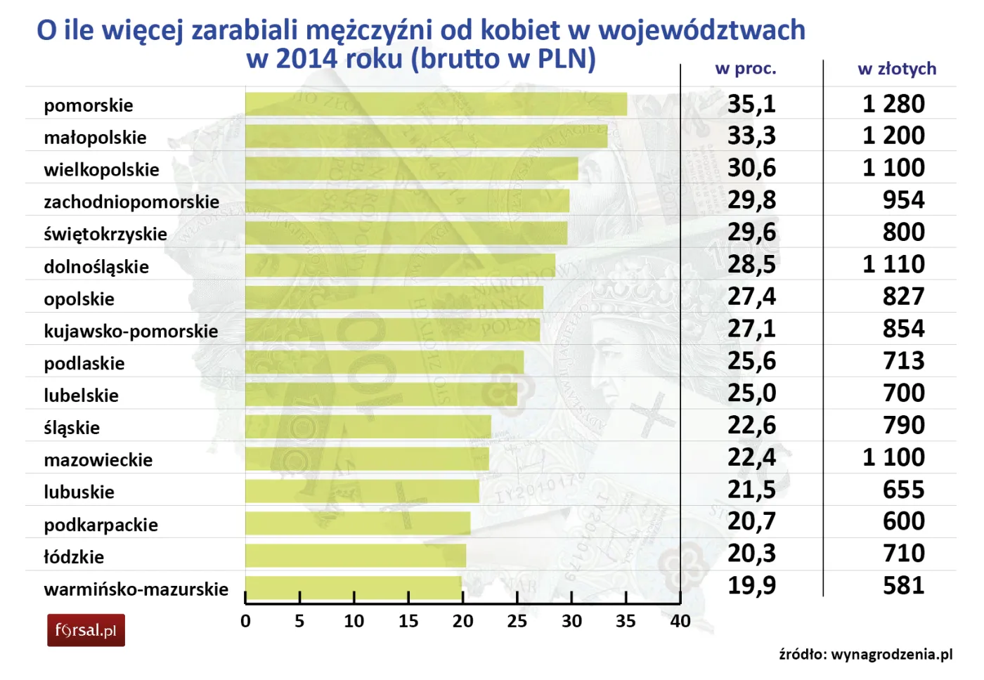 Różnice zarobków kobiet i mężczyzn w województwach w 2014 r.

