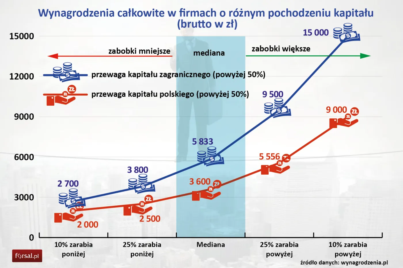 Wynagrodzenia w firmach polskich i zagranicznych