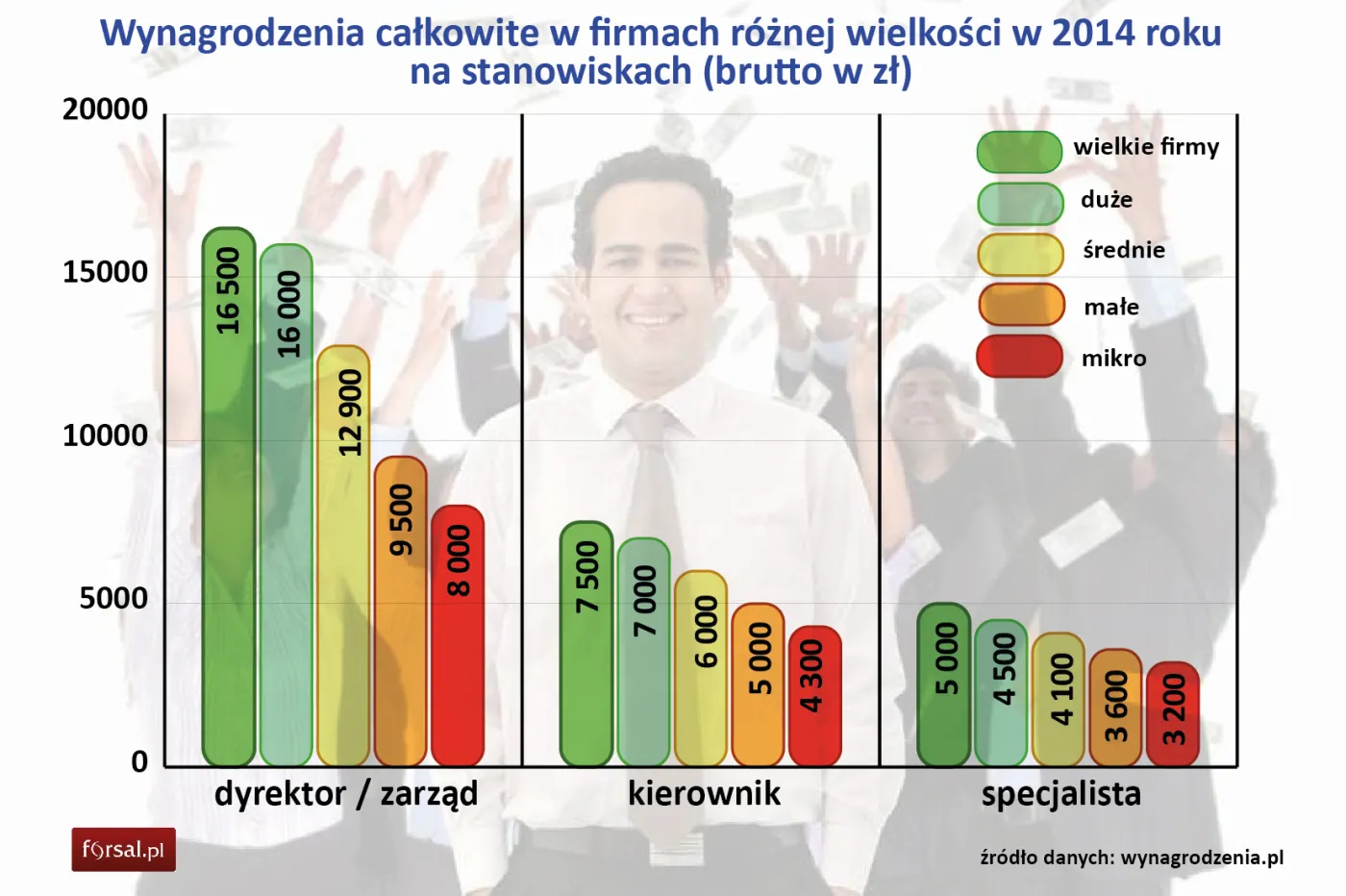 Zarobki menedżerów i specjalistów w firmach różnej wielkości 