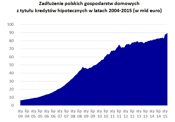 Na statystycznego Polaka przypada 2,3 tys. euro kredytu hipotecznego