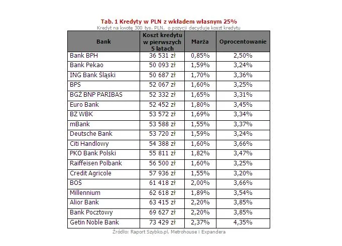 Kredyty w PLN z wkładem własnym 25 proc.