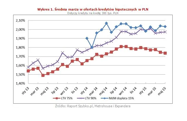 Średnia marża w ofertach kredytów hipotecznych w PLN