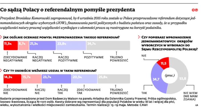 Polacy nie chcą JOW-ów? Referendum może okazać się nieważne