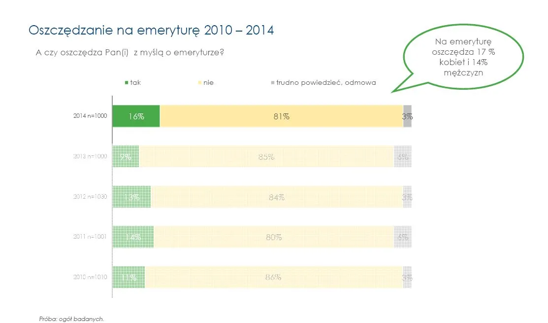 Jak skutecznie oszczędzać na emeryturę? Zobacz, co radzą eksperci