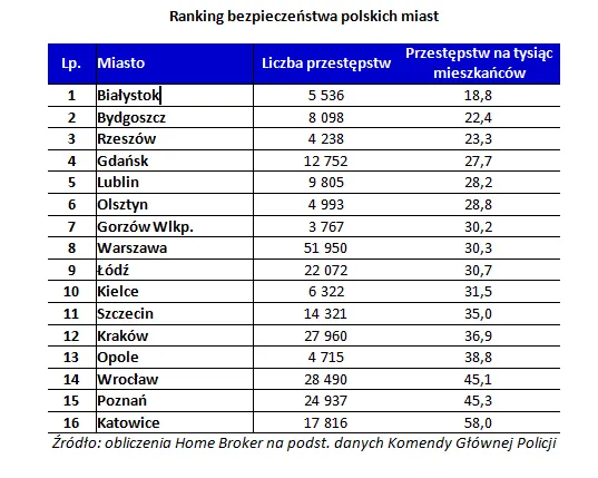 2192719-ranking-bezpieczenstwa-polskich.png