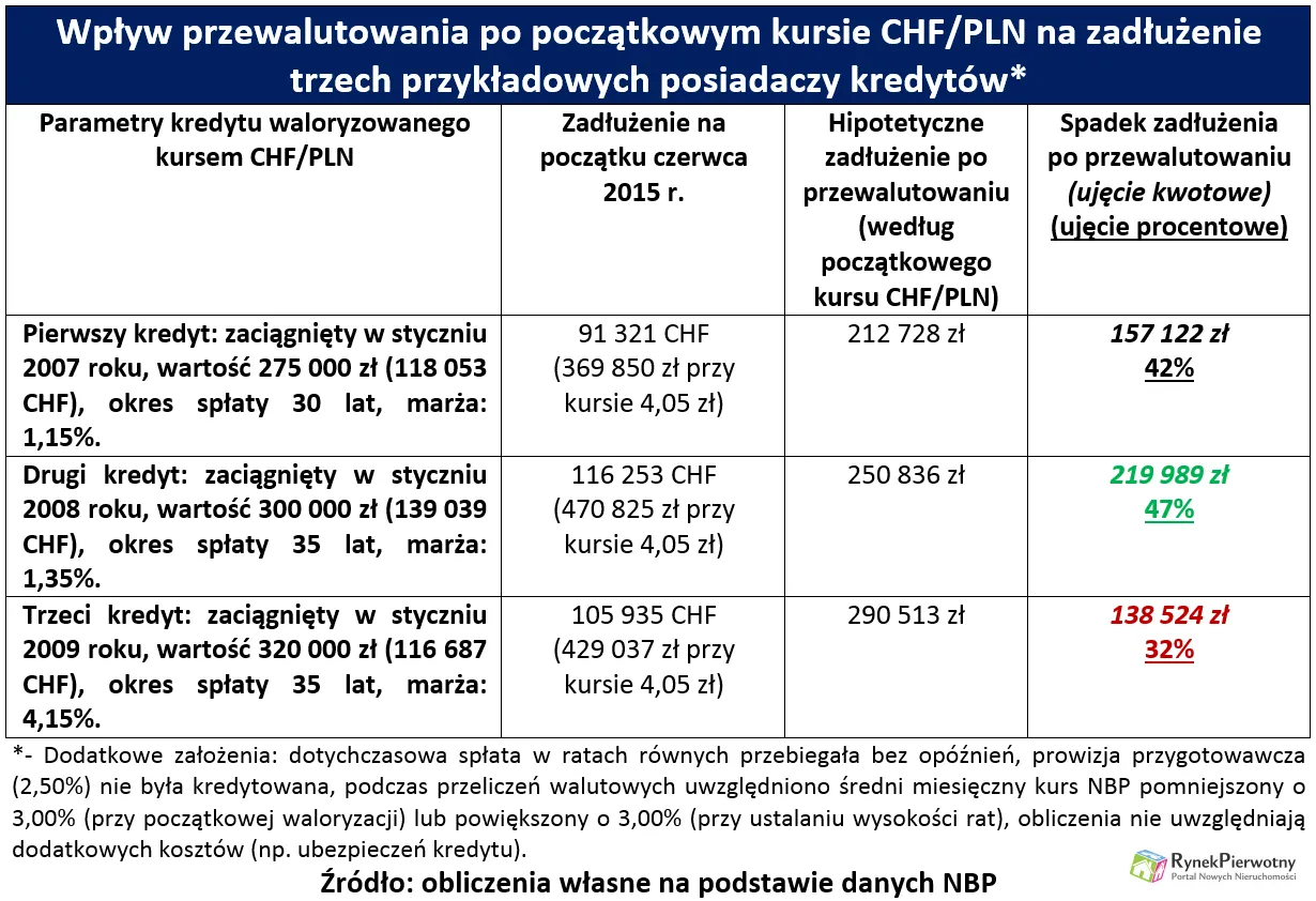 Przewalutowanie kredytów we frankach - kto za to zapłaci?