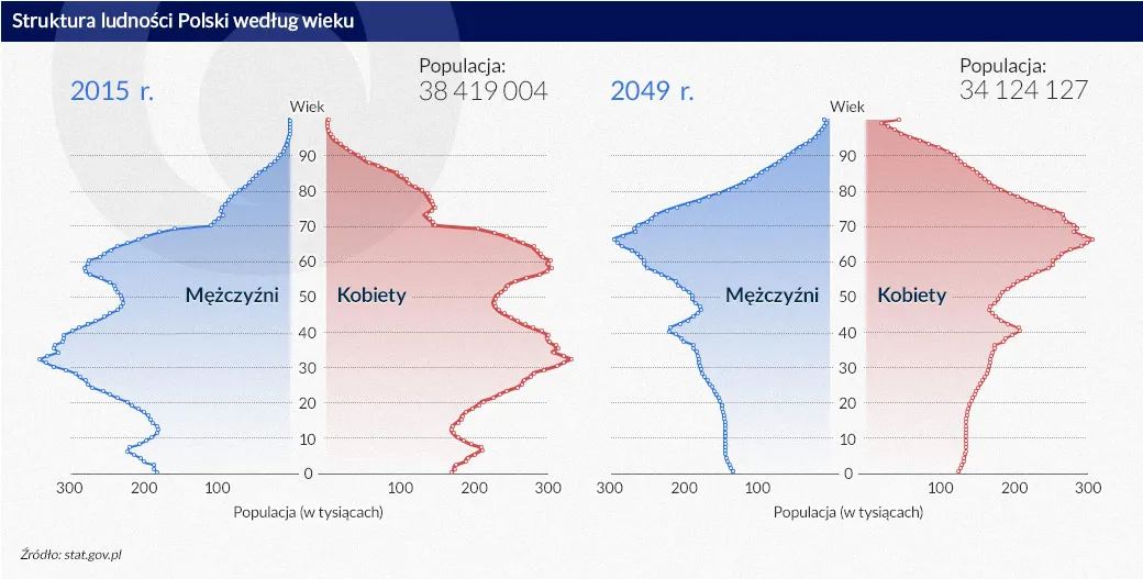 Polska do 2060 roku: 7 mln mniej płatników składek i 3,4 mln więcej emerytów
