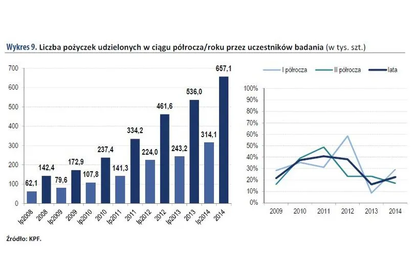 Liczba pożyczek udzielonych przez uczestników badania