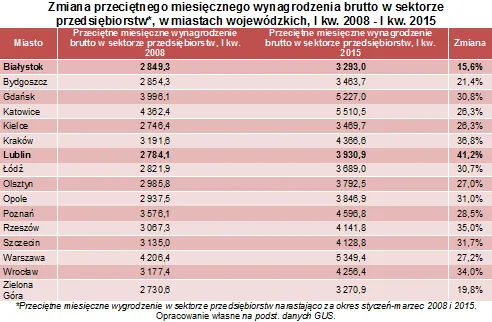 Zarabiamy więcej, ale czy stać nas na większe mieszkania?
