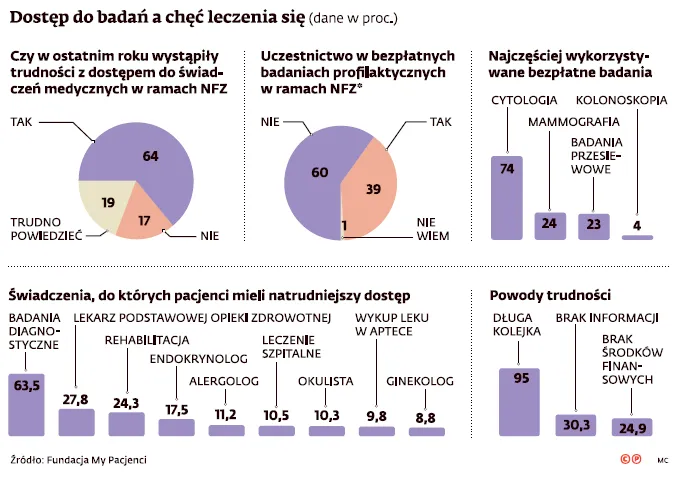 Kryzys profilaktyki w Polsce. Nie korzystamy z darmowych badań