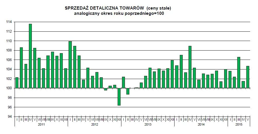 Sprzedaż detaliczna w Polsce rośnie szybciej od prognoz
