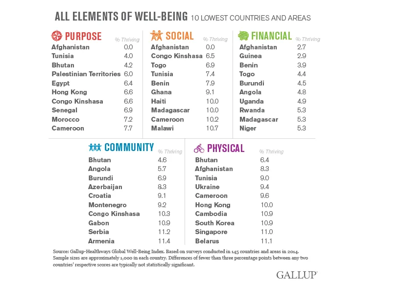 2225605-global-well-being-index-2014-10.png