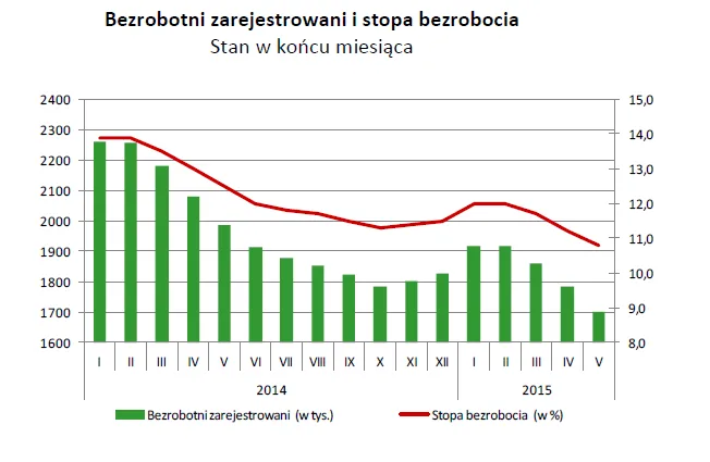 Mamy coraz niższe bezrobocie.Sprawdź dane dla polskich regionów