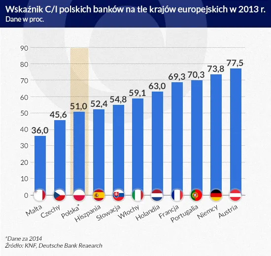 Banki będą ciąć koszty, ale nie na oślep. "Likwidujcie papier, nie ludzi"