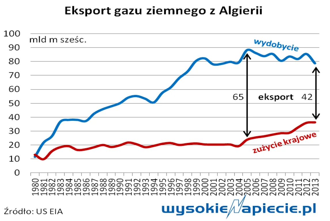 2232901-eksport-gazu-ziemnego-z-algierii.png