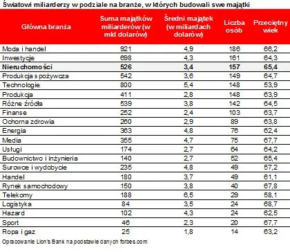 Światowi miliarderzy w podziale na branże, w których budowali swe majątki
