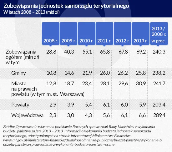 Unijne projekty mogą rozsadzić na strzępy samorządowe budżety