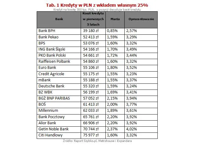 Kredyty w PLN z wkładem własnym 25%