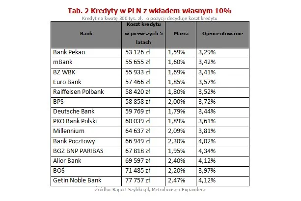 Kredyty w PLN z wkładem własnym 10%