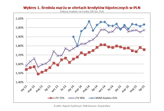 Średnia marża w ofertach kredytów hipotecznych w PLN