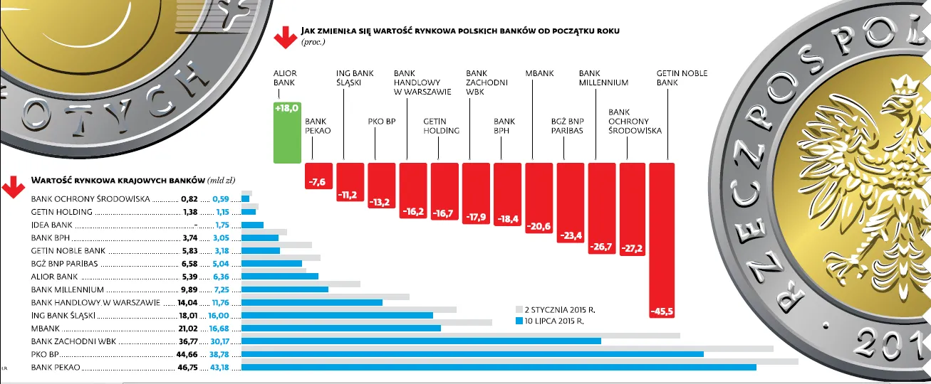 Polityka uderza w sektor finansowy. Inwestorzy giełdowi odwrócili się od polskich banków