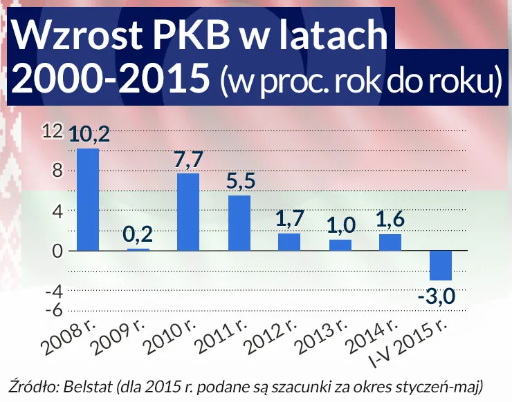 Nowa polityka gospodarcza Białorusi. Kraj odchodzi od populizmu