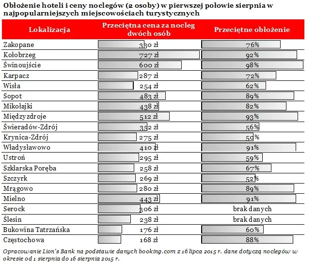 To ostatni dzwonek na wakacje nad polskim morzem. Ile zapłacimy za pobyt?
