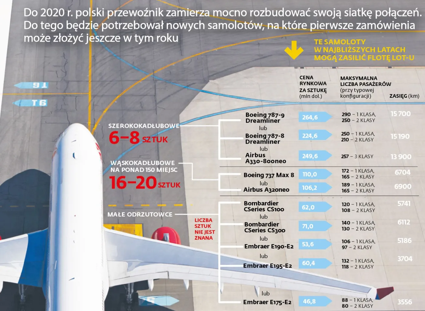 LOT wyda miliardy na nowe samoloty. Jakie maszyny zasilą flotę polskiego przewoźnika?