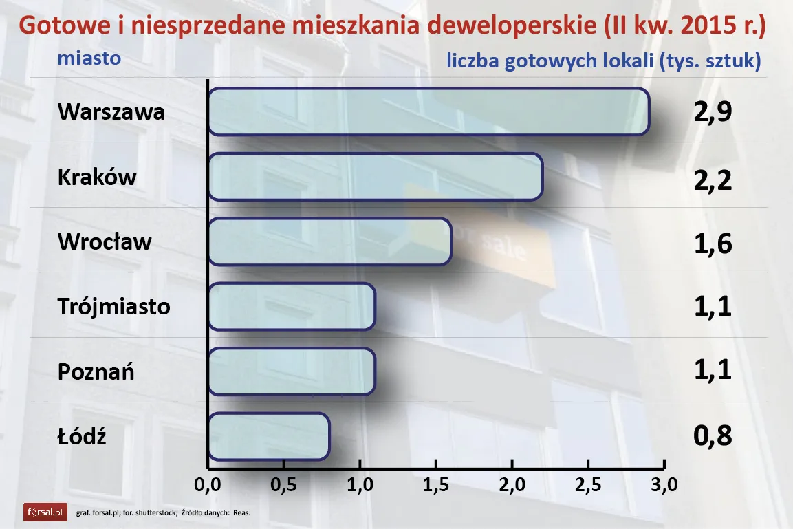 Gotowe lokale przestają ciążyć w ofercie