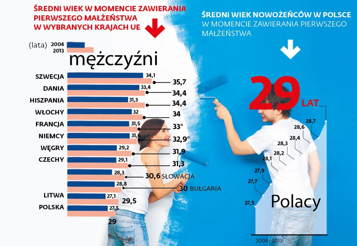 Nowożeńcy nie tacy już młodzi. Tak w Polsce, jak i na świecie
