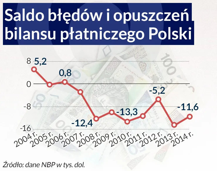 Nielegalne wywożenie kapitału z Polski, czyli złe czytanie bilansu płatniczego
