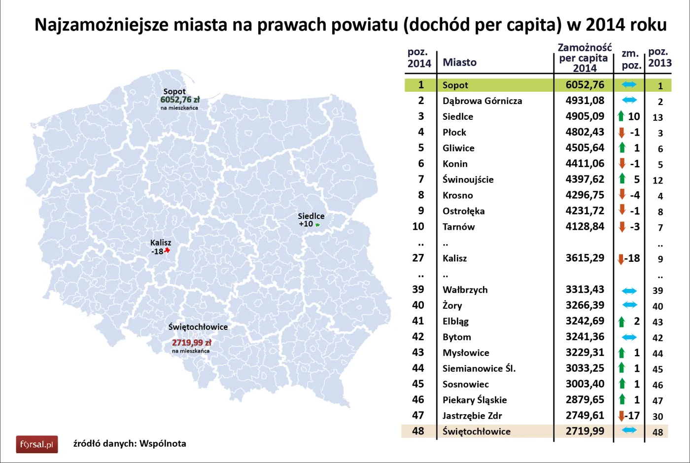 Najzamożniejsze miasta na prawach powiatu (dochód per capita) w 2014 roku