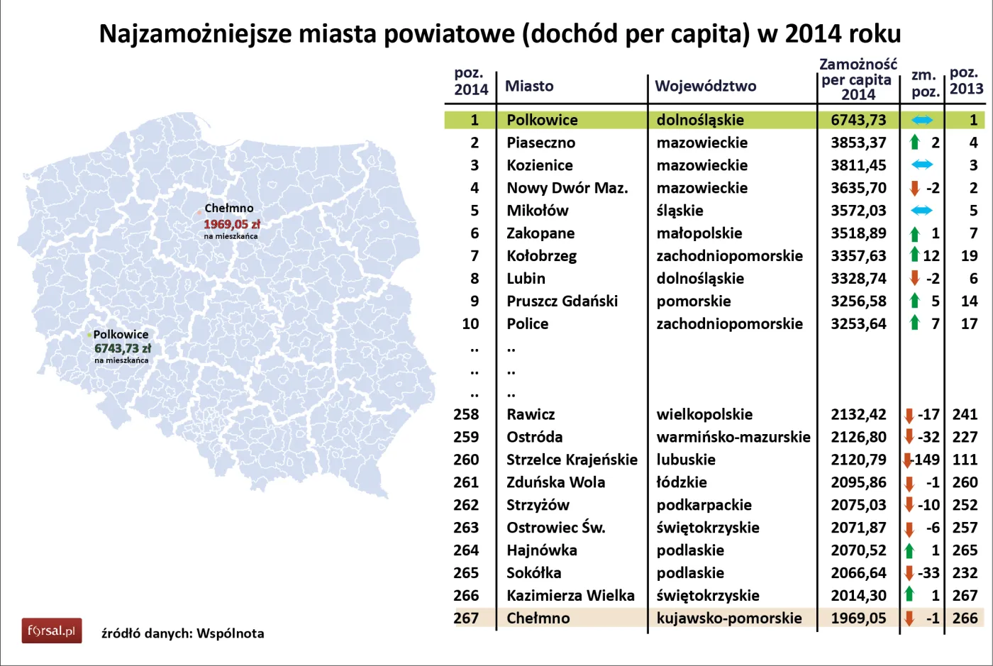 Najzamożniejsze miasta powiatowe (dochód per capita) w 2014 roku