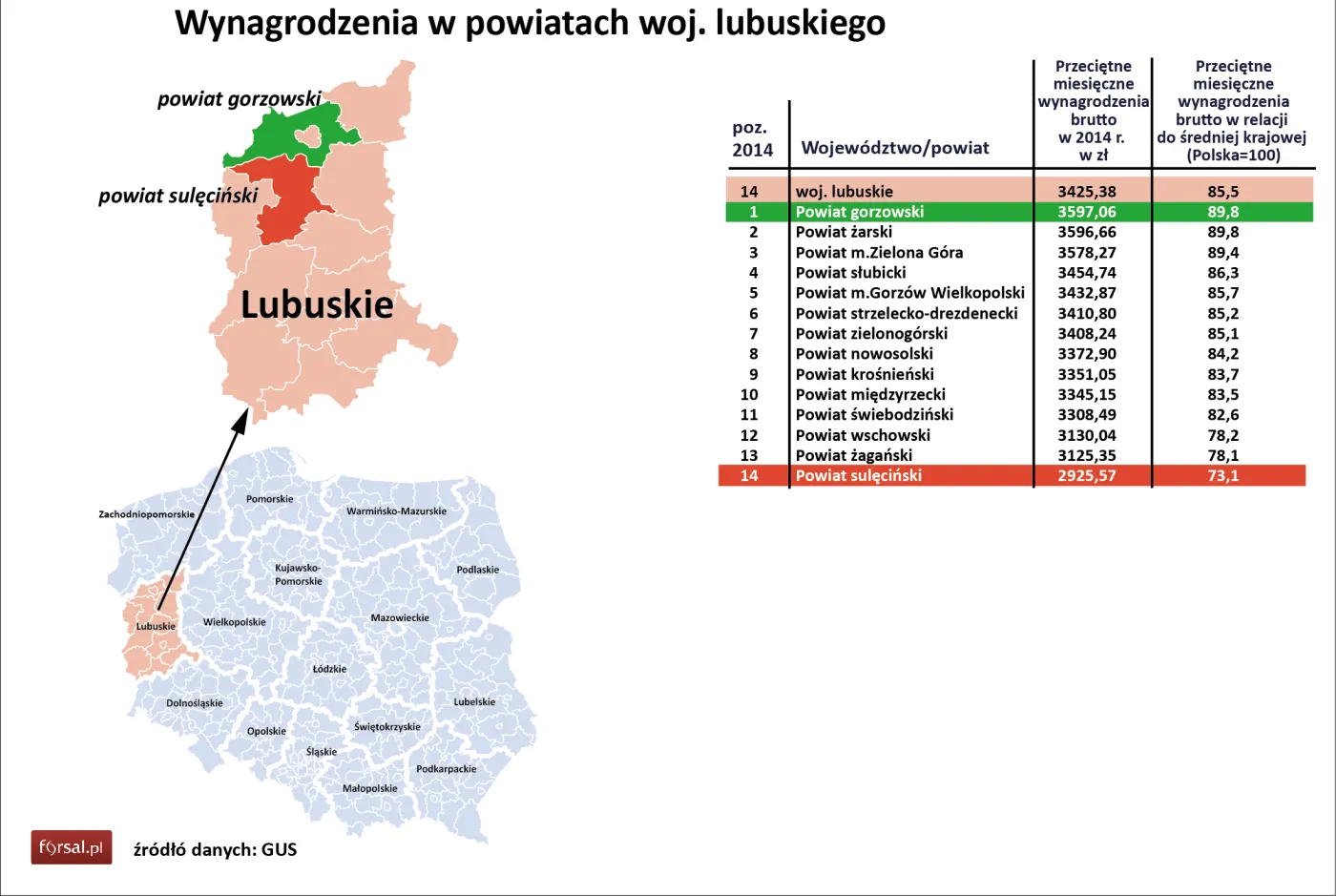 14. Wynagrodzenia w powiatach woj. lubuskiego