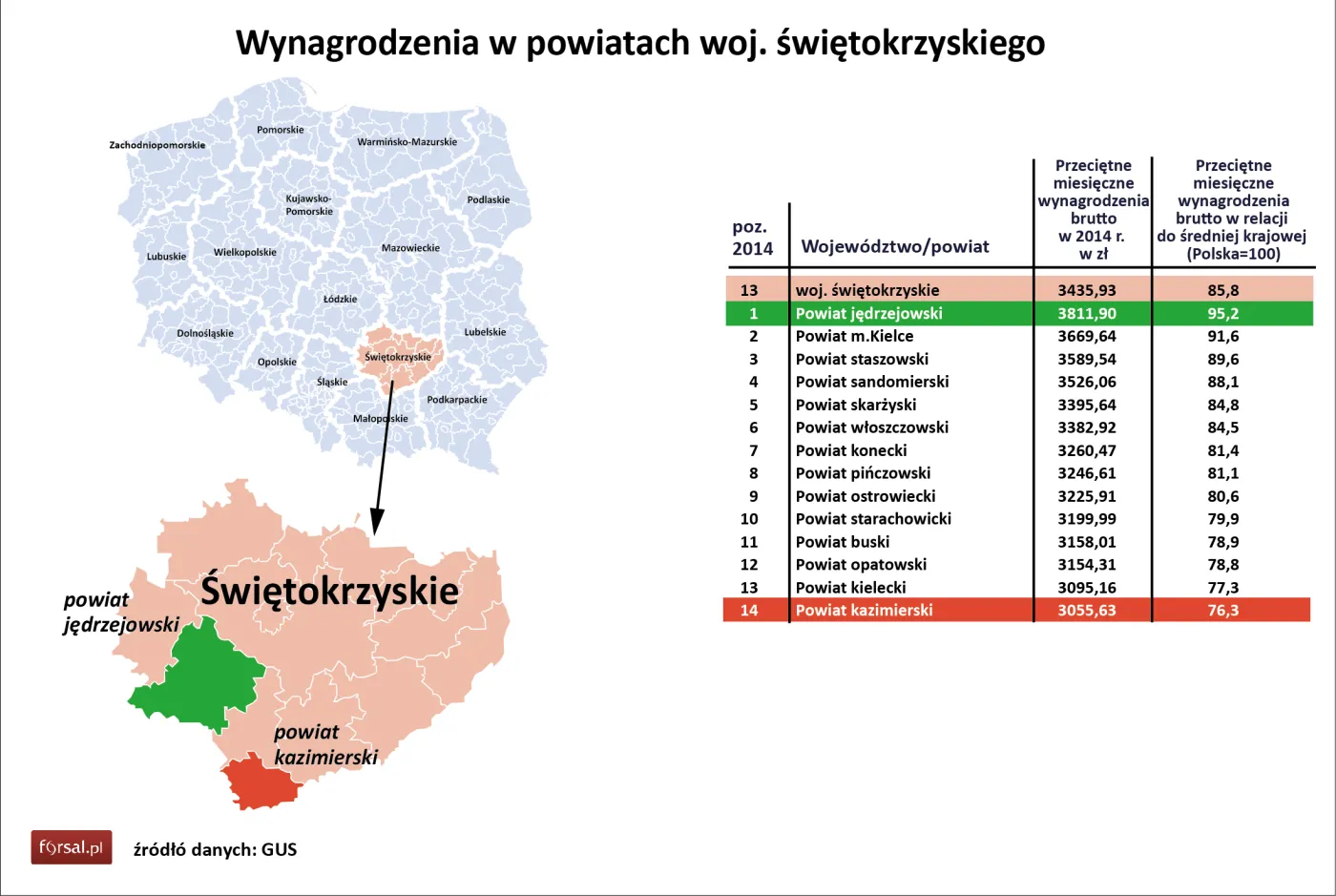 13. Wynagrodzenia w powiatach woj. świętokrzyskiego