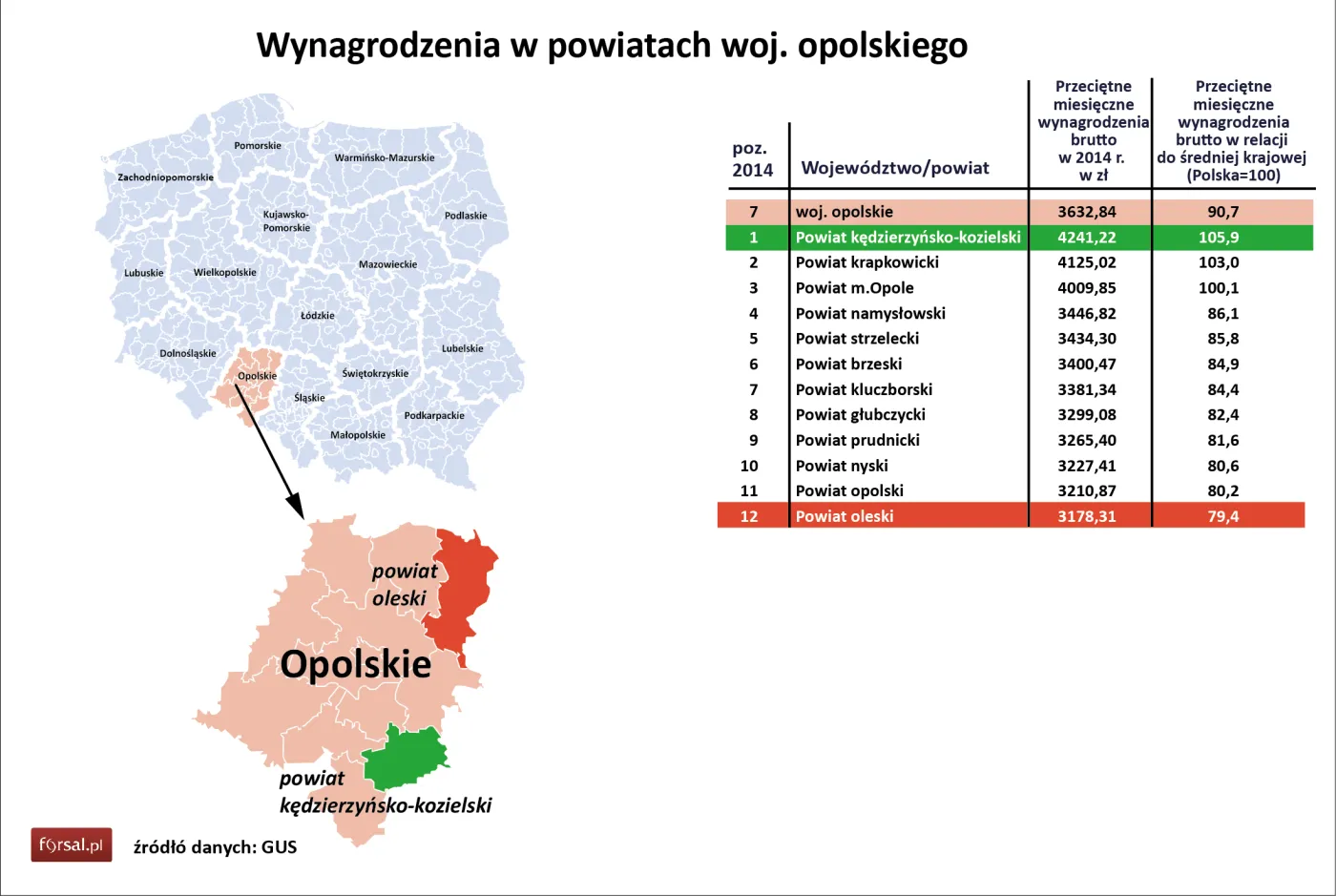 7. Wynagrodzenia w powiatach woj. opolskiego