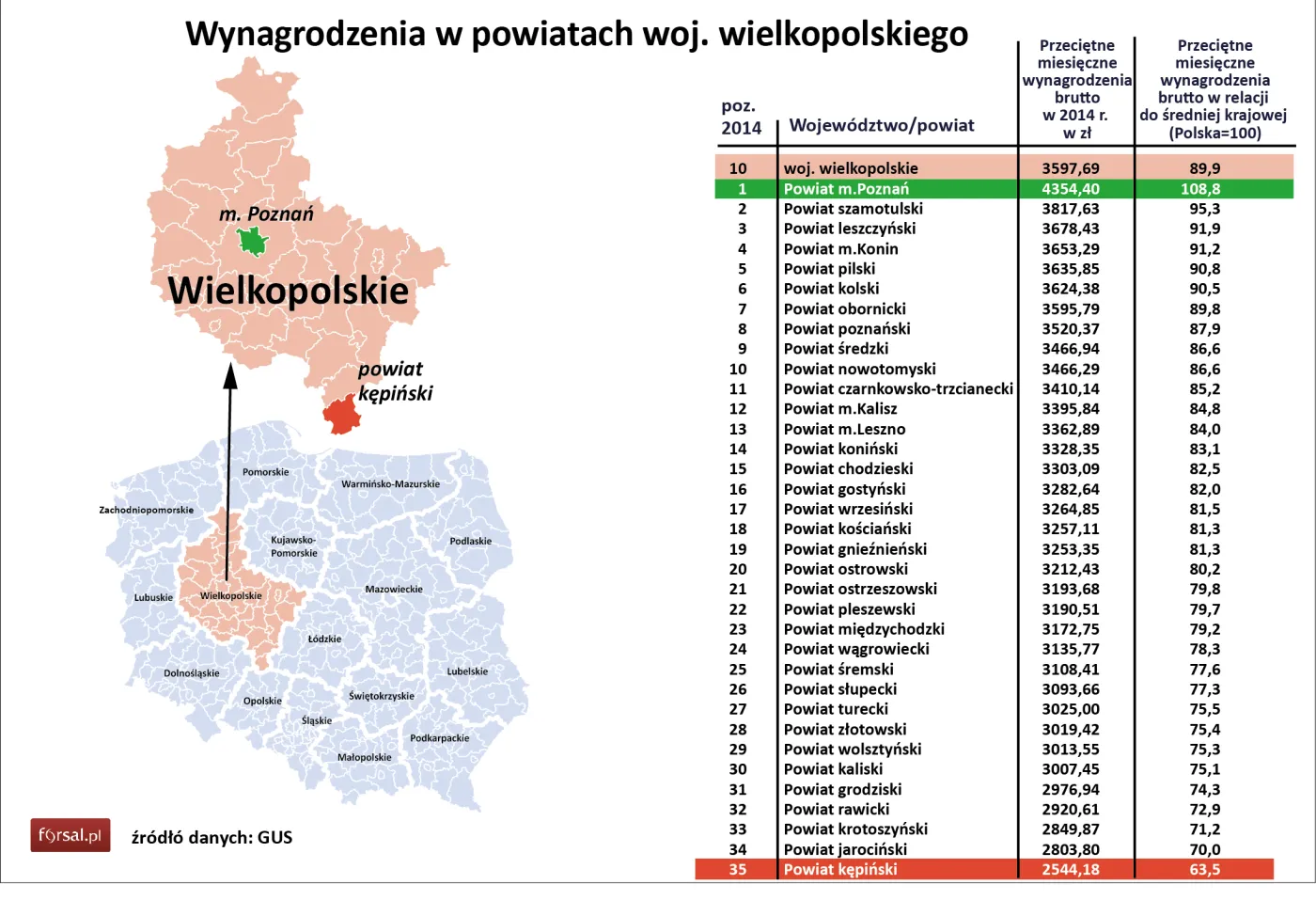 10. Wynagrodzenia w powiatach woj. wielkopolskiego