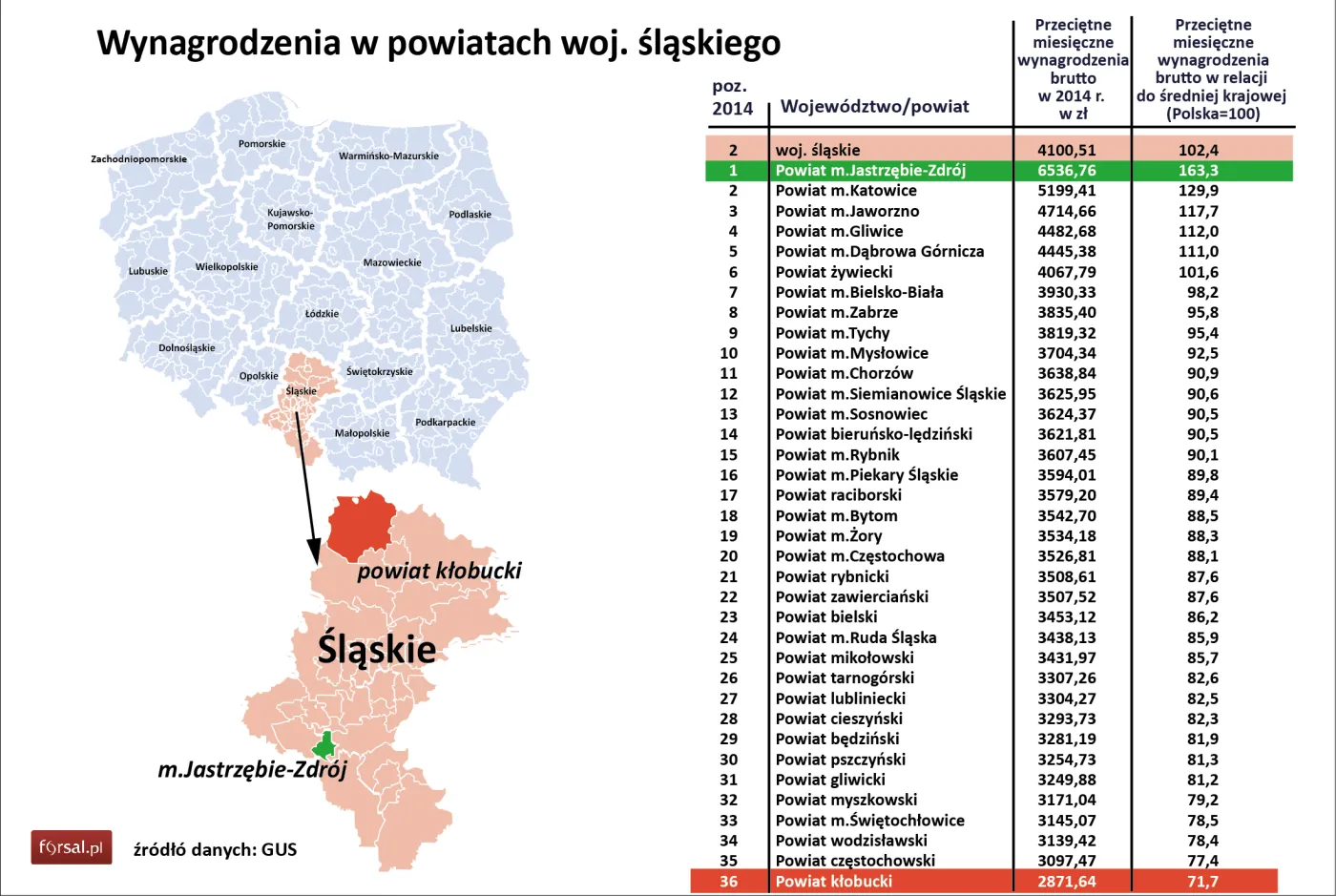 2. Wynagrodzenia w powiatach woj. śląskiego