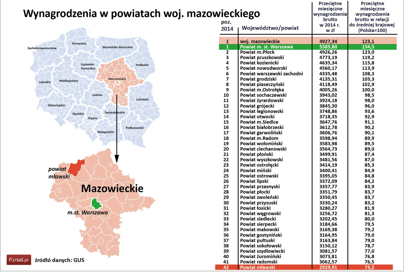 1. Wynagrodzenia w powiatach woj. mazowieckiego