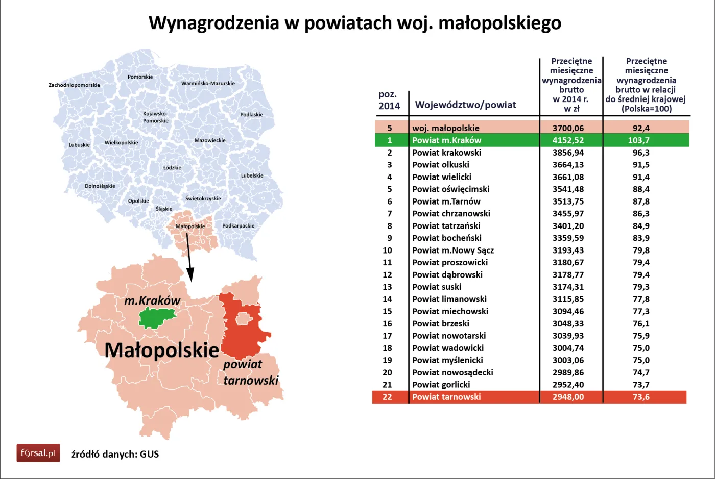5. Wynagrodzenia w powiatach woj. małopolskiego
