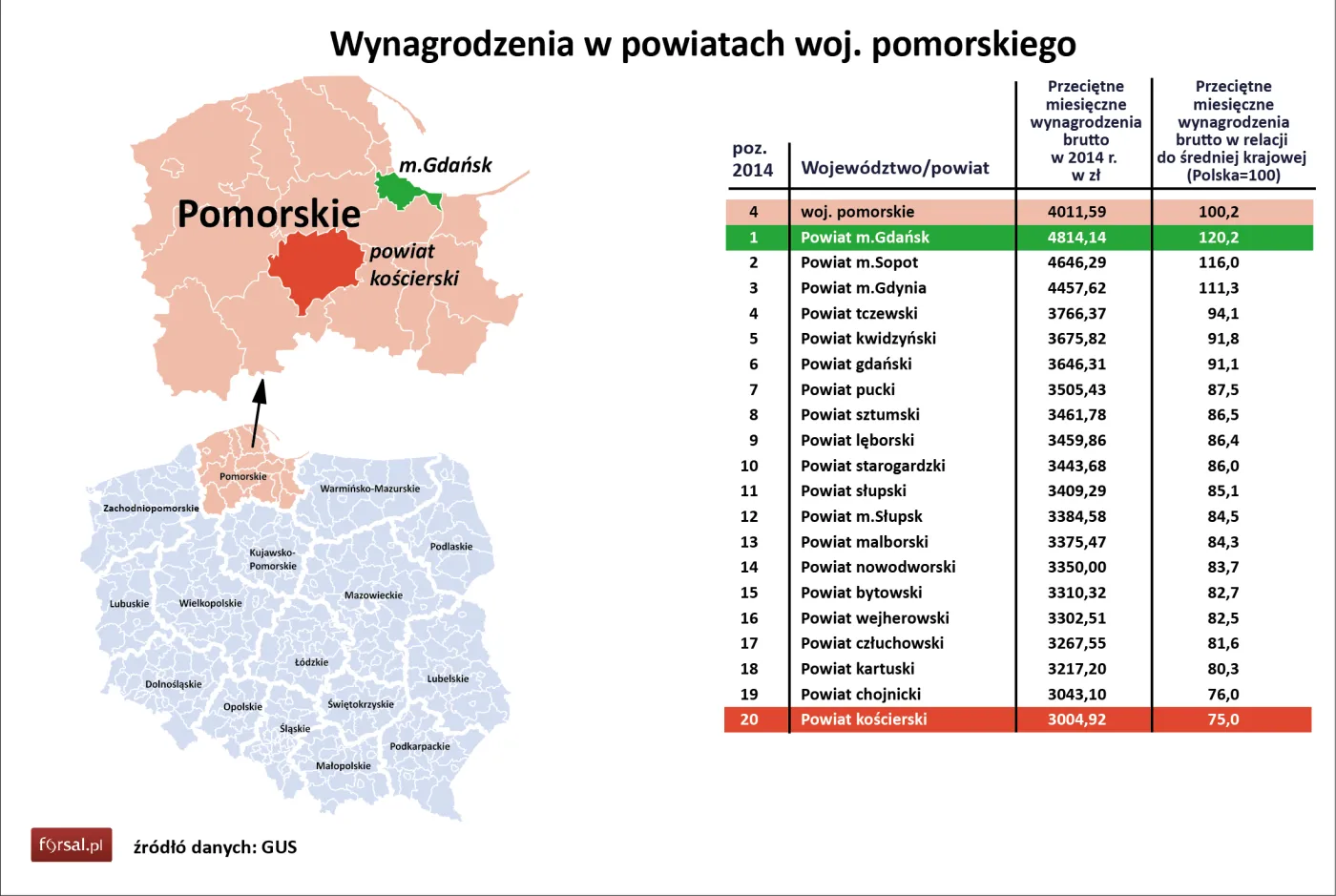 4. Wynagrodzenia w powiatach woj. pomorskiego