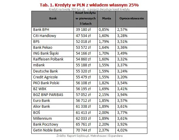 Kredyty w PLN z wkładem własnym 25%