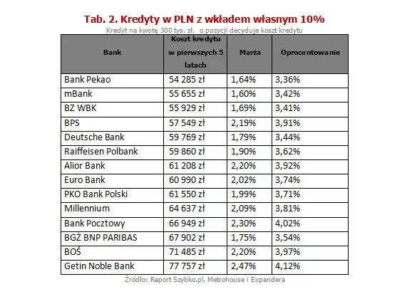 Kredyty w PLN z wkładem własnym 10%