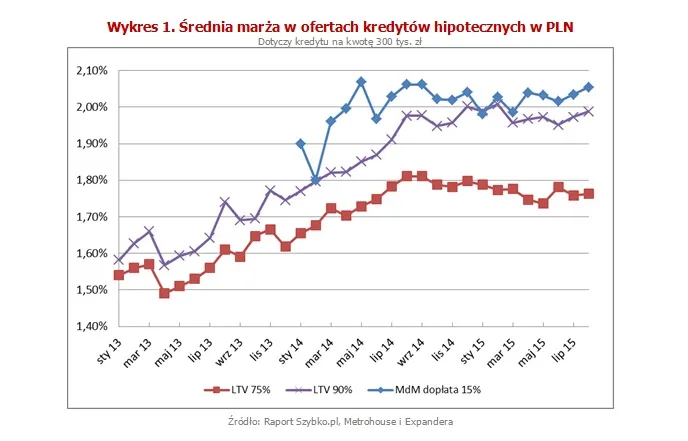 Średnia marża w ofertach kredytów hipotecznych w PLN