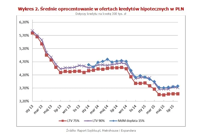 Średnie oprocentowanie w ofertach kredytów hipotecznych w PLN
