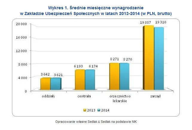 Ile zarabia się w ZUS?