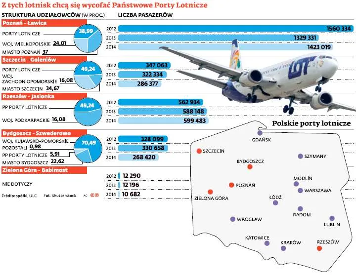 Czarne chmury nad małymi lotniskami. Państwo nie chce ich dłużej utrzymywać