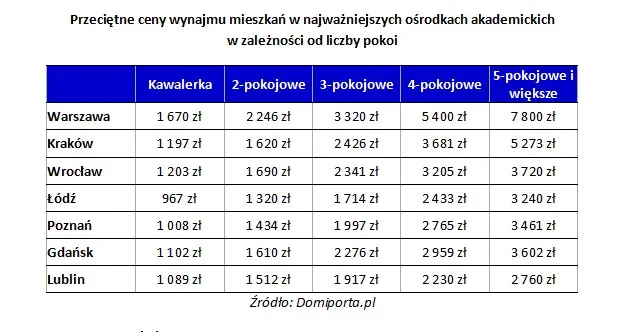Ile kosztuje wynajem mieszkania? Oto ceny w największych polskich miastach